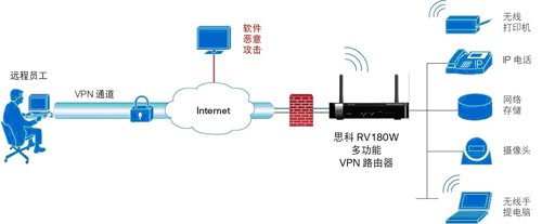 思科精睿RV180W-E-K9-CN VPN有線千兆無線路由器產(chǎn)品詳解